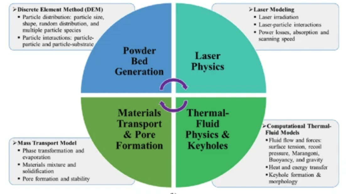 Benchmark study of melt pool and keyhole dynamics